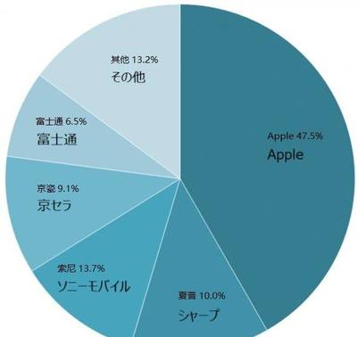 苹果占多少中国市场