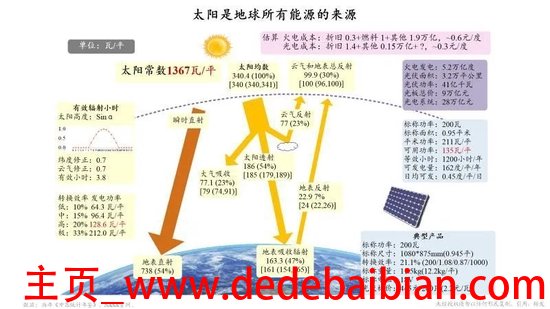 地面离太阳多少公里