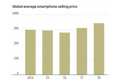全球智能手机销量多少钱