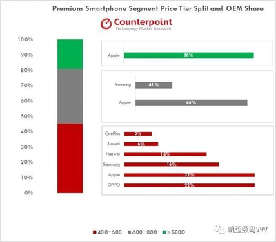 全球智能手机销量多少钱