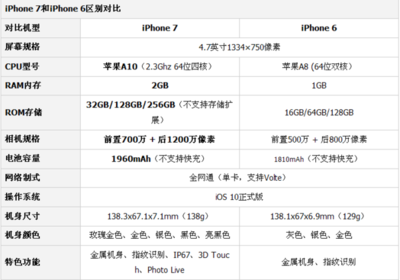苹果7的内存有多少