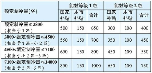 买空调补贴多少钱一台