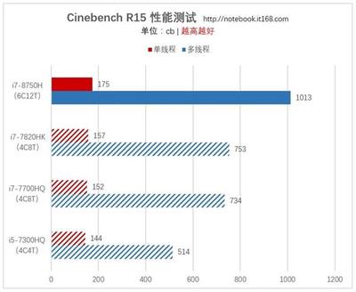 i7-8750的跑分在多少合适