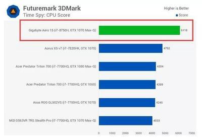 i7-8750的跑分在多少合适