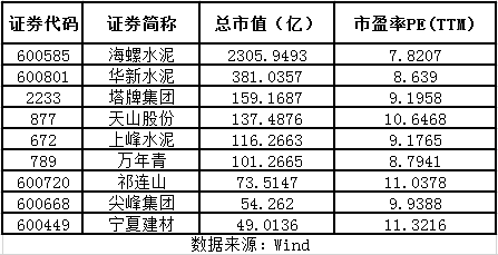 上市水泥公司市值多少