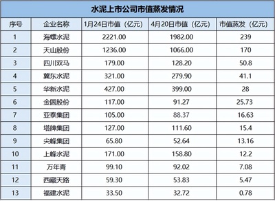 上市水泥公司市值多少