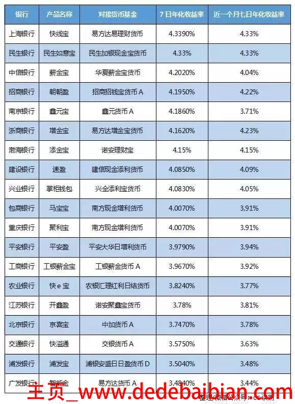 民生银行 余额宝手续费多少钱