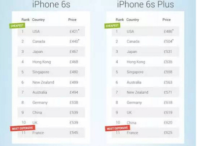 加拿大iphone 6s 64g多少钱