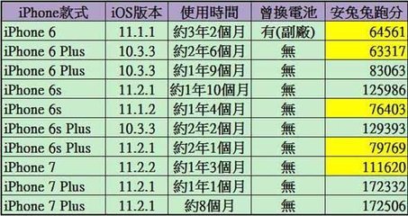 iphone6降速了多少钱