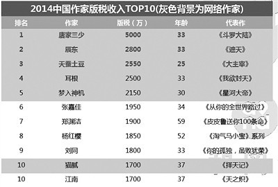 作家的收入是多少钱