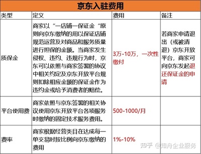 京东加盟质保金多少