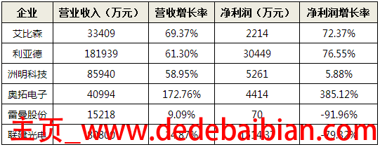 led显示屏利润有多少