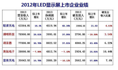 led显示屏利润有多少