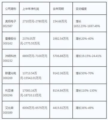 led显示屏利润有多少