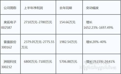 led显示屏利润有多少