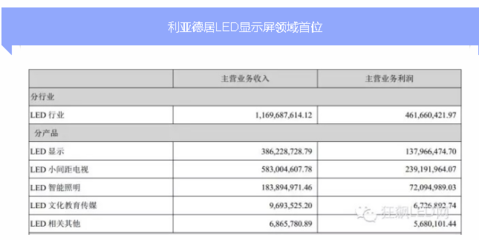 led显示屏利润有多少