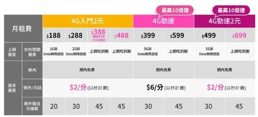 电信4g最低月租多少钱一个月多少钱一个月