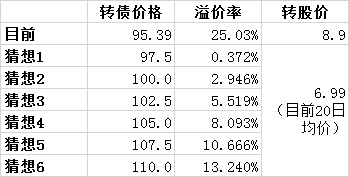 溢价多少