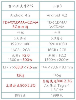 3年前的小米3价格多少时间表