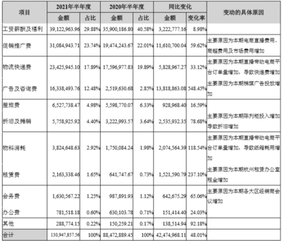 渠道费用占多少比例