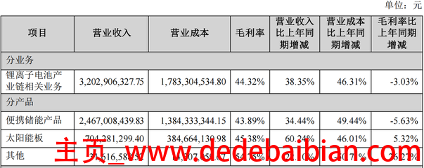 渠道费用占多少比例