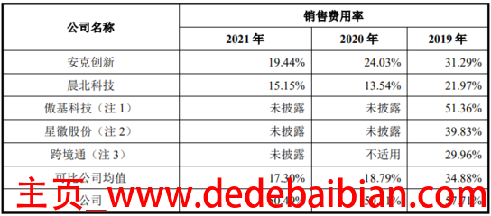 渠道费用占多少比例