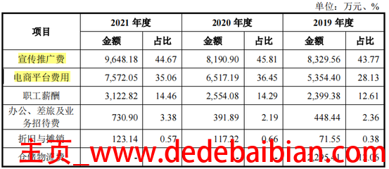 渠道费用占多少比例