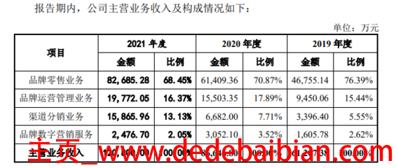 渠道费用占多少比例