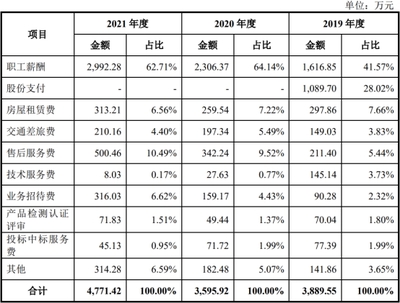 渠道费用占多少比例