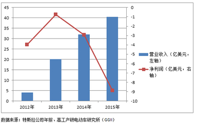 渠道费用占多少比例