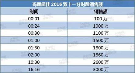 2016双11目标多少亿