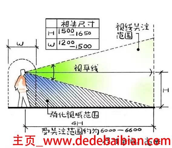 观赏视距距离是多少