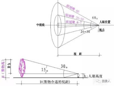 观赏视距距离是多少