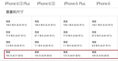 iphone6plus尺寸 像素多少厘米