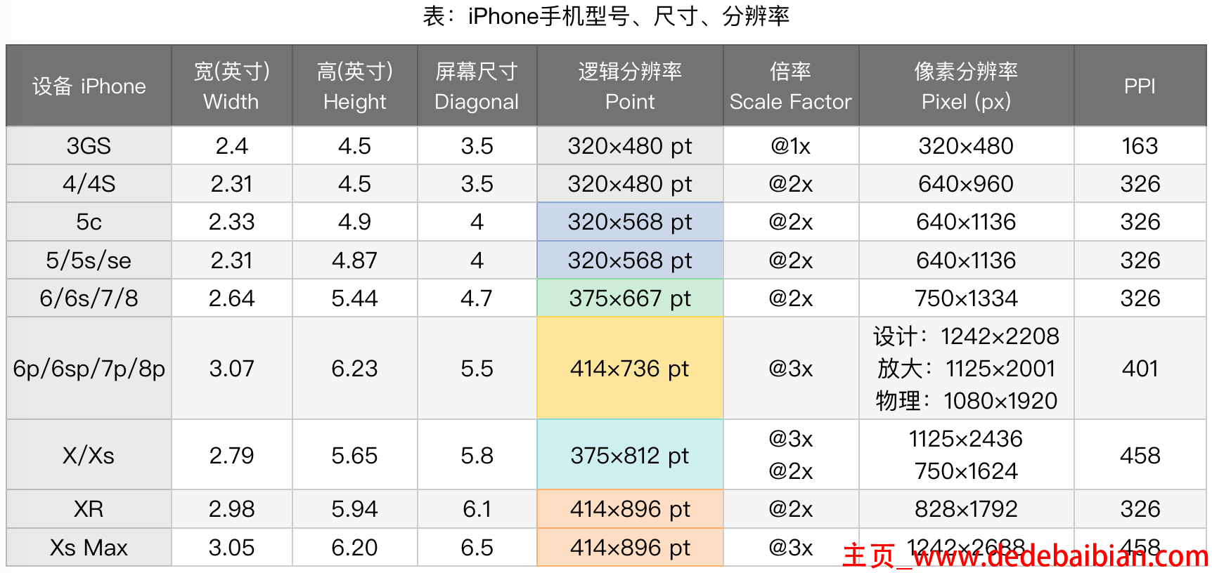 iphone6plus尺寸 像素多少厘米