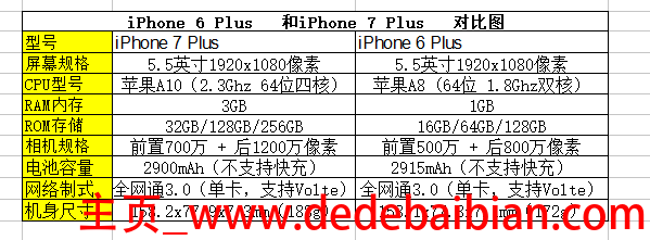 iphone6plus尺寸 像素多少厘米