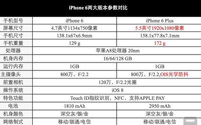 iphone6plus尺寸 像素多少厘米