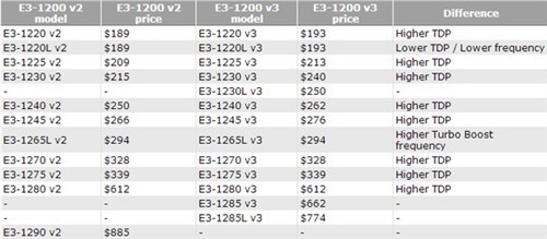 e3 1200 多少钱