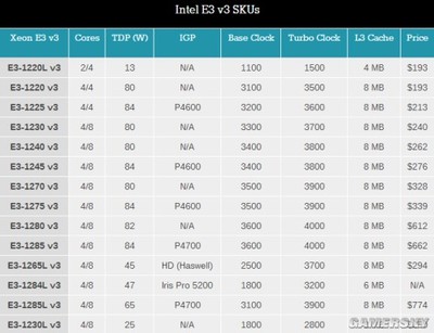 e3 1200 多少钱