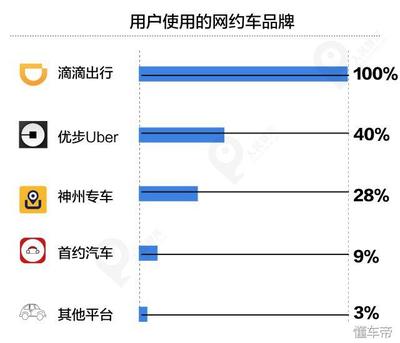 网约车的收入多少