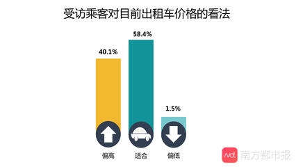 网约车的收入多少