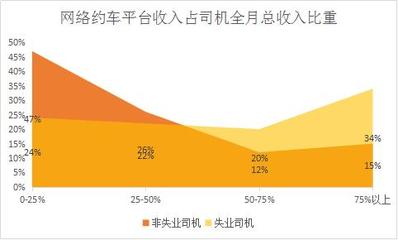 网约车的收入多少