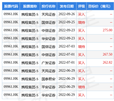 携程公司股票代码是多少