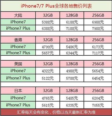 2016年苹果7售价多少钱