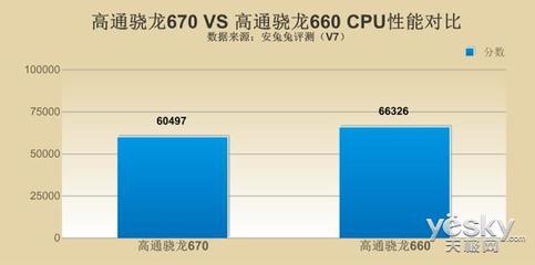 高通660跑分多少钱