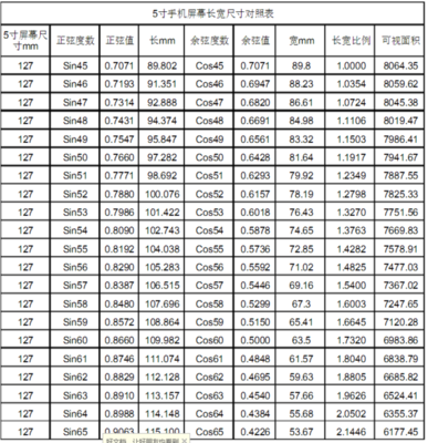 5寸屏幕是多少厘米