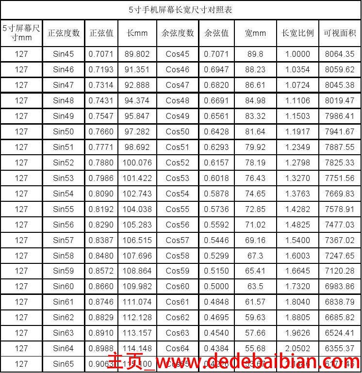 5寸屏幕是多少厘米