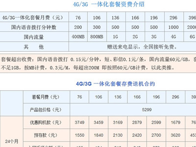 联通4g166套餐合约手机一个月返多少