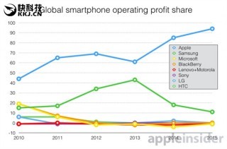 苹果海外公司利润多少