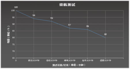 听音乐耗电多少